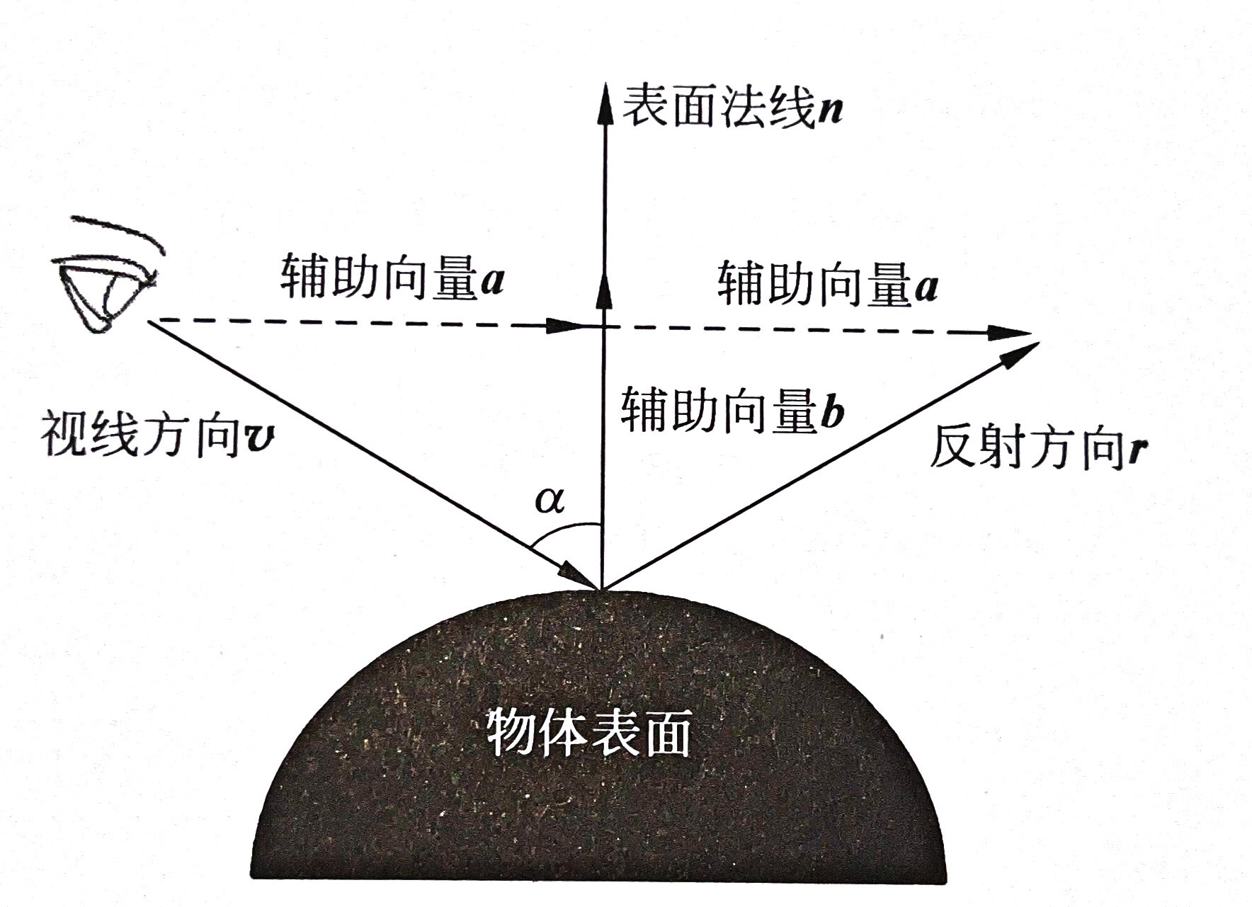 物体表面的反射向量