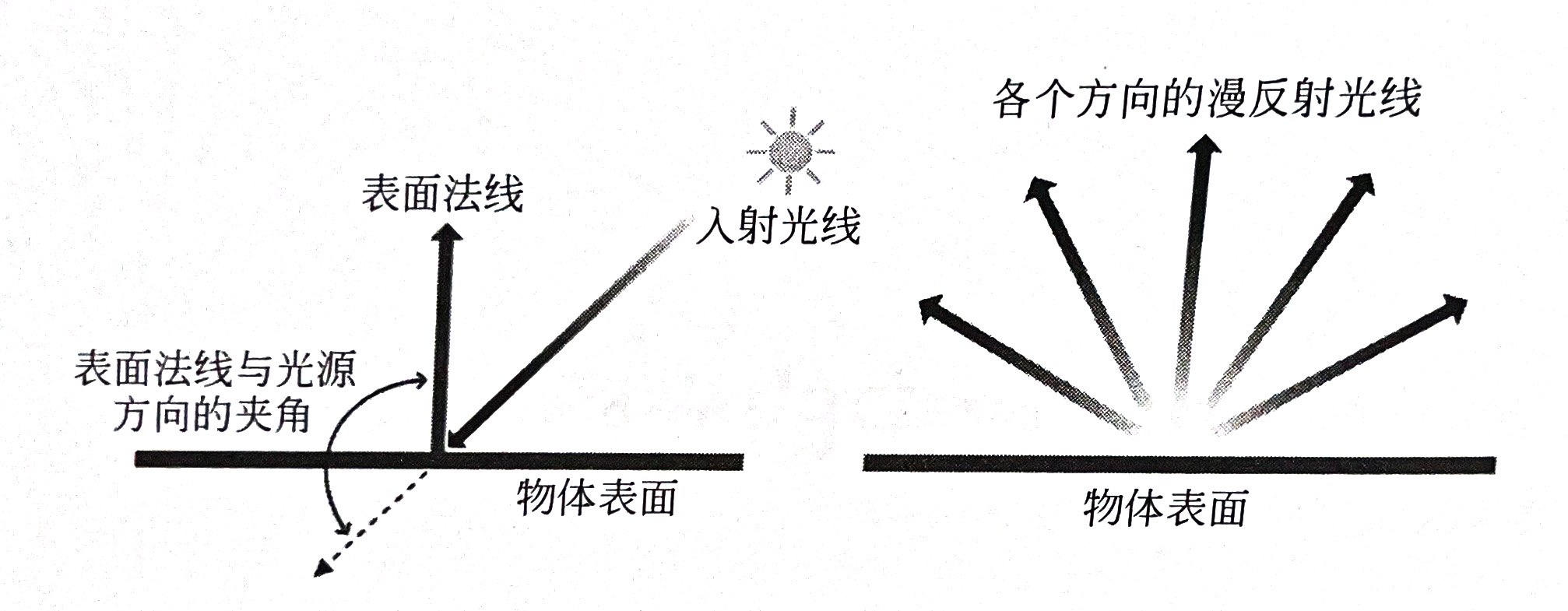 漫反射现象